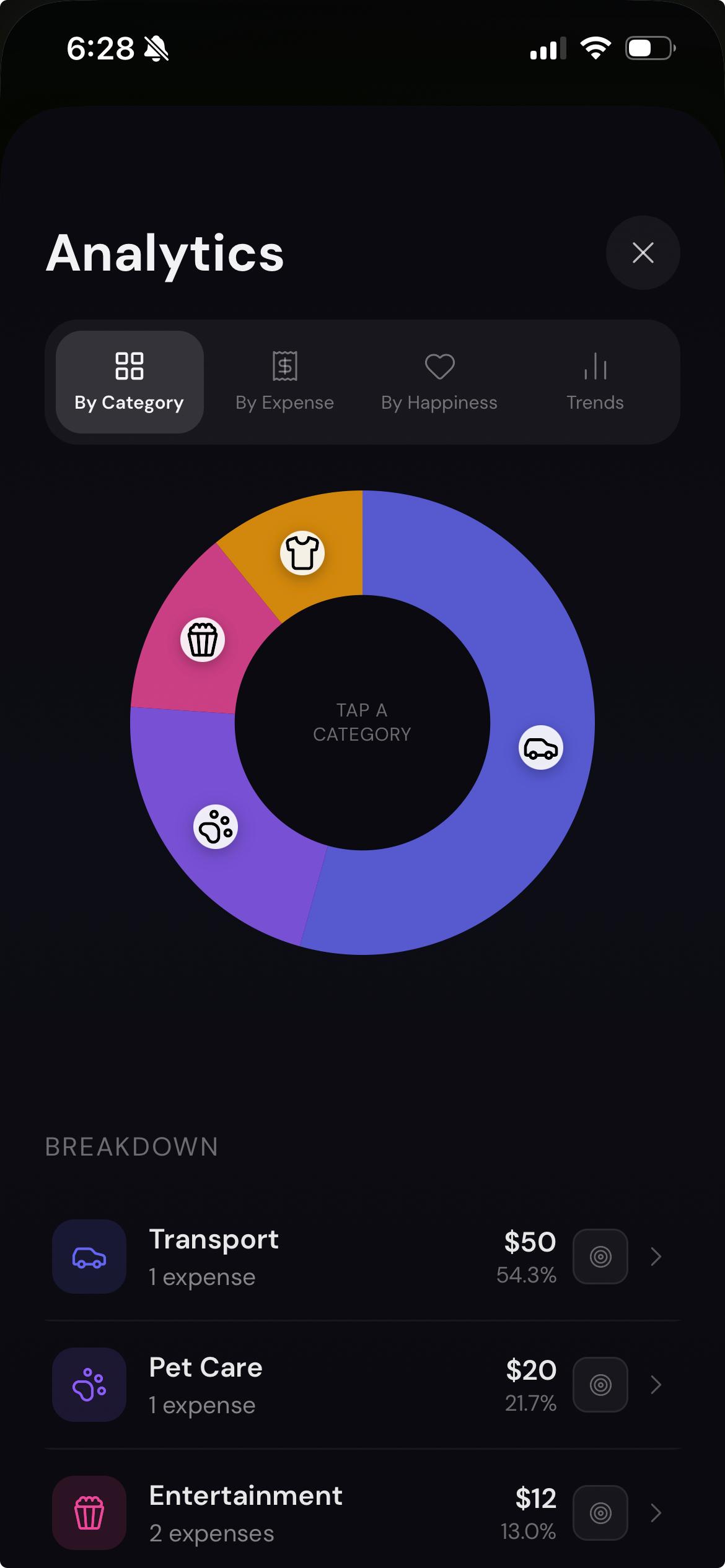 Analytics by category — donut chart breakdown